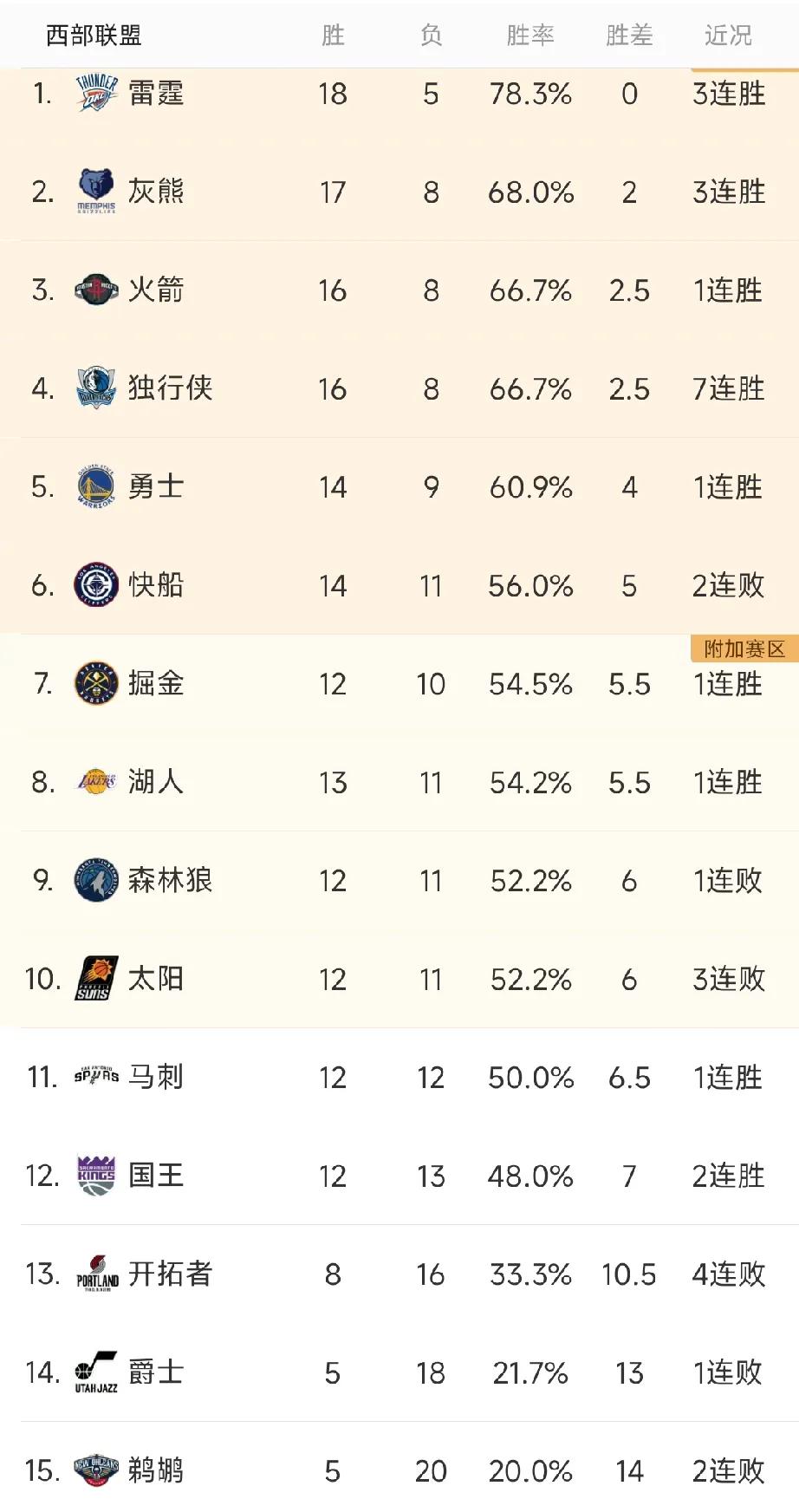 西部好看了，除了开拓者爵士鹈鹕摆烂外，其他12支球队都有机会，如果太阳勇士湖人掘