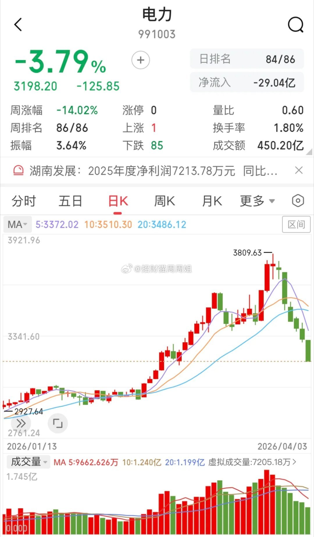 做投资得抓主线，像3月电力、4月创新药，抓住主线才可能稳定盈利。可我实在不理解，