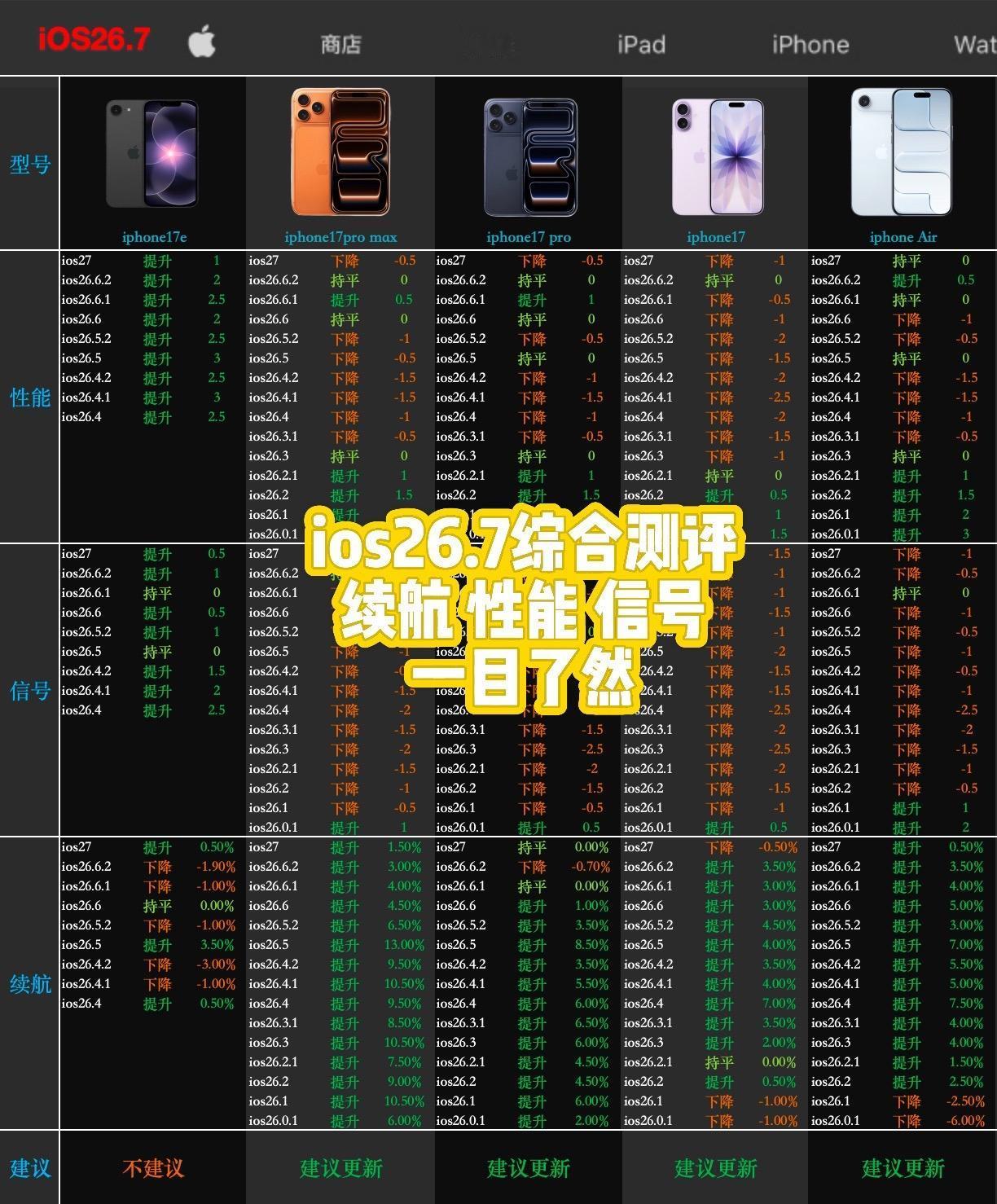 ios26.7综合测评
这个系统可以称为ios26系统里面的养老版本了，目前整体