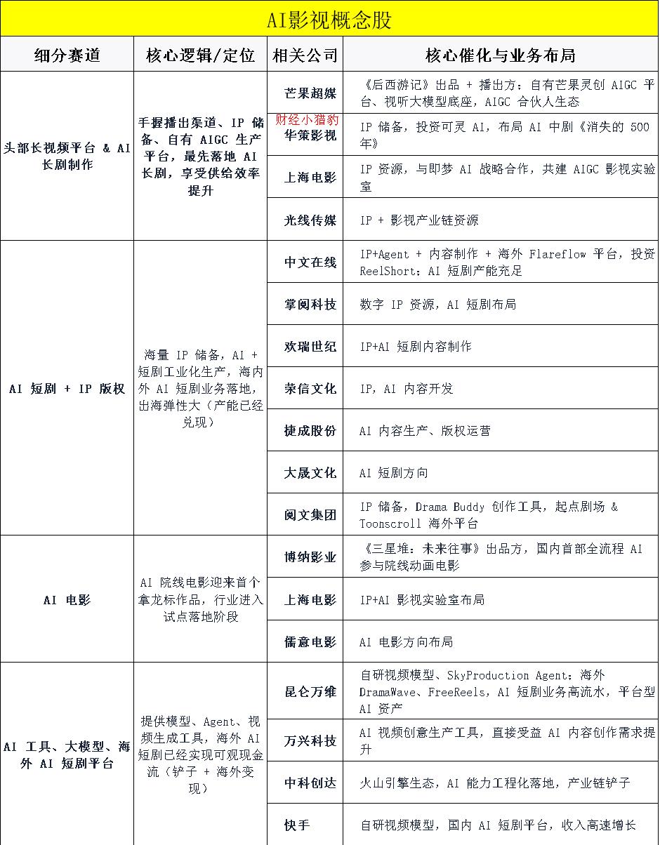 第一部AI电影上院线，重估的是整条影视生产链，附概念股

10月23日，国内首部