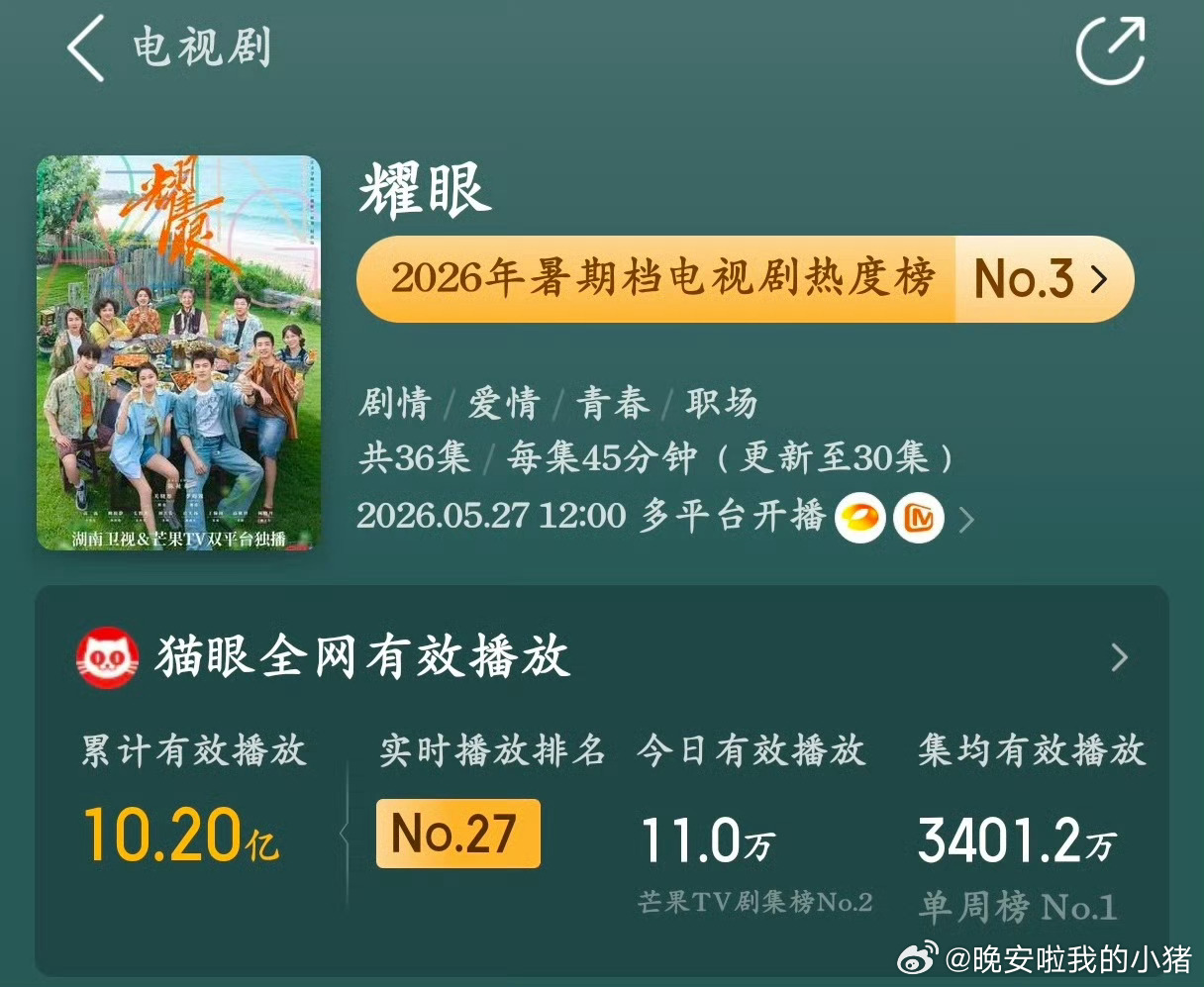关晓彤李昀锐耀眼猫眼有效集均播放量月榜TOP1️⃣，有效集集均3401.2万