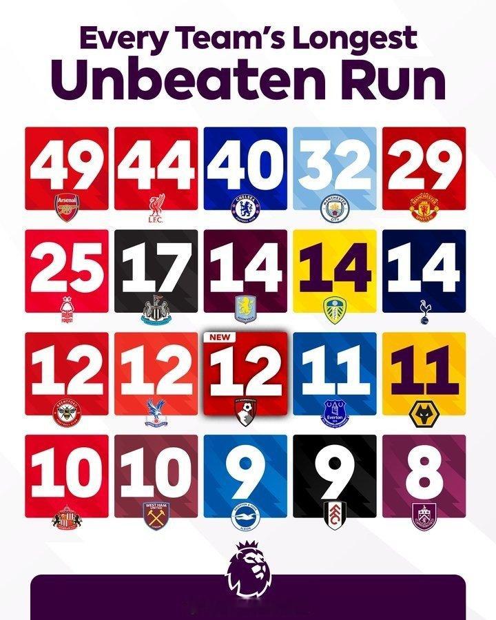 英超官方列出各队联赛最长连续不败纪录，阿森纳49场稳居榜首 阿森纳1比2伯恩茅斯