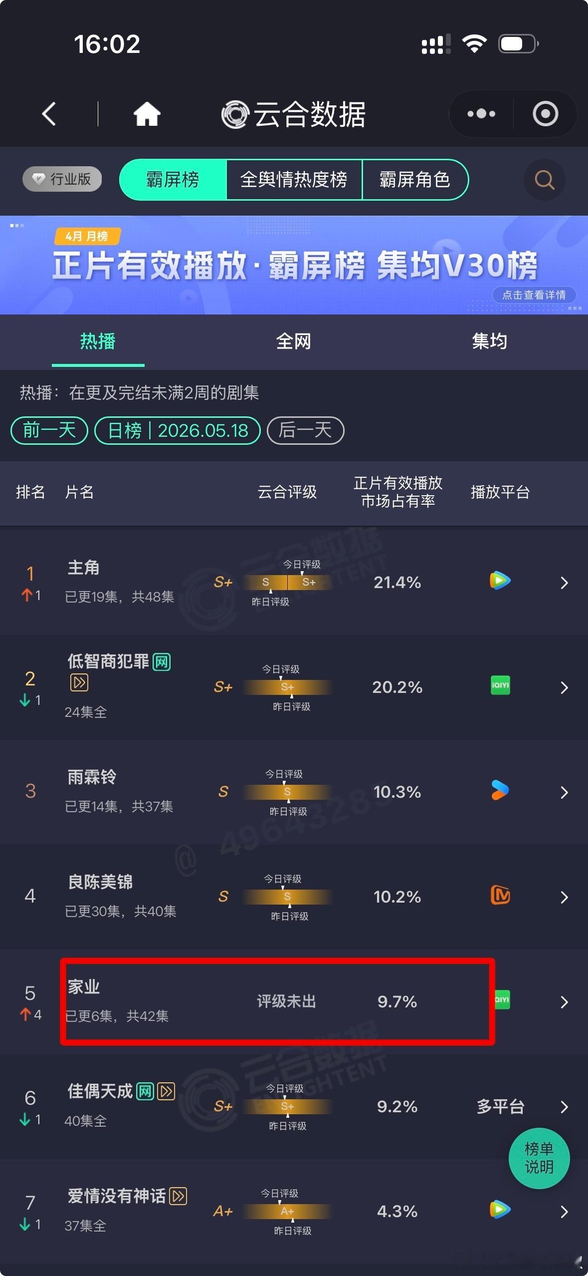 杨紫《家业》次日云合占比9.7%，成功翻倍 