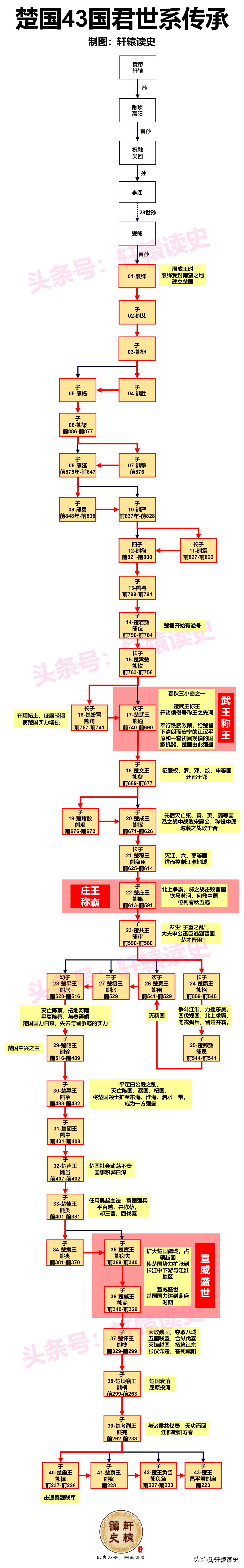 楚国历史上的三次“高光时刻”
 
第一次是楚武王时期，武王称王，开诸侯僭号称王之