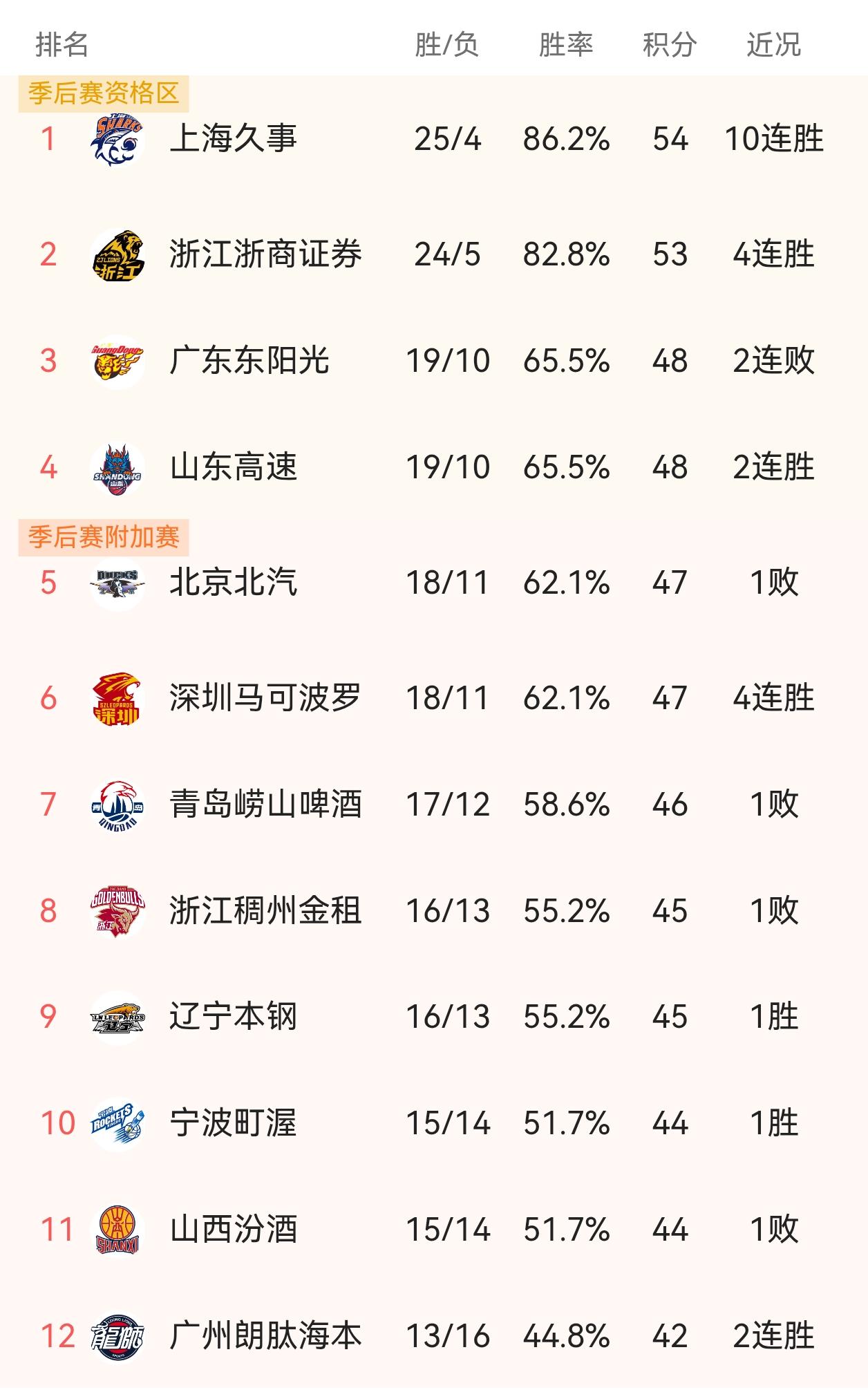 第二阶段广东宏远发挥不好，依旧坐稳联盟第三，常规赛还剩13轮！稳坐四强根本不是问