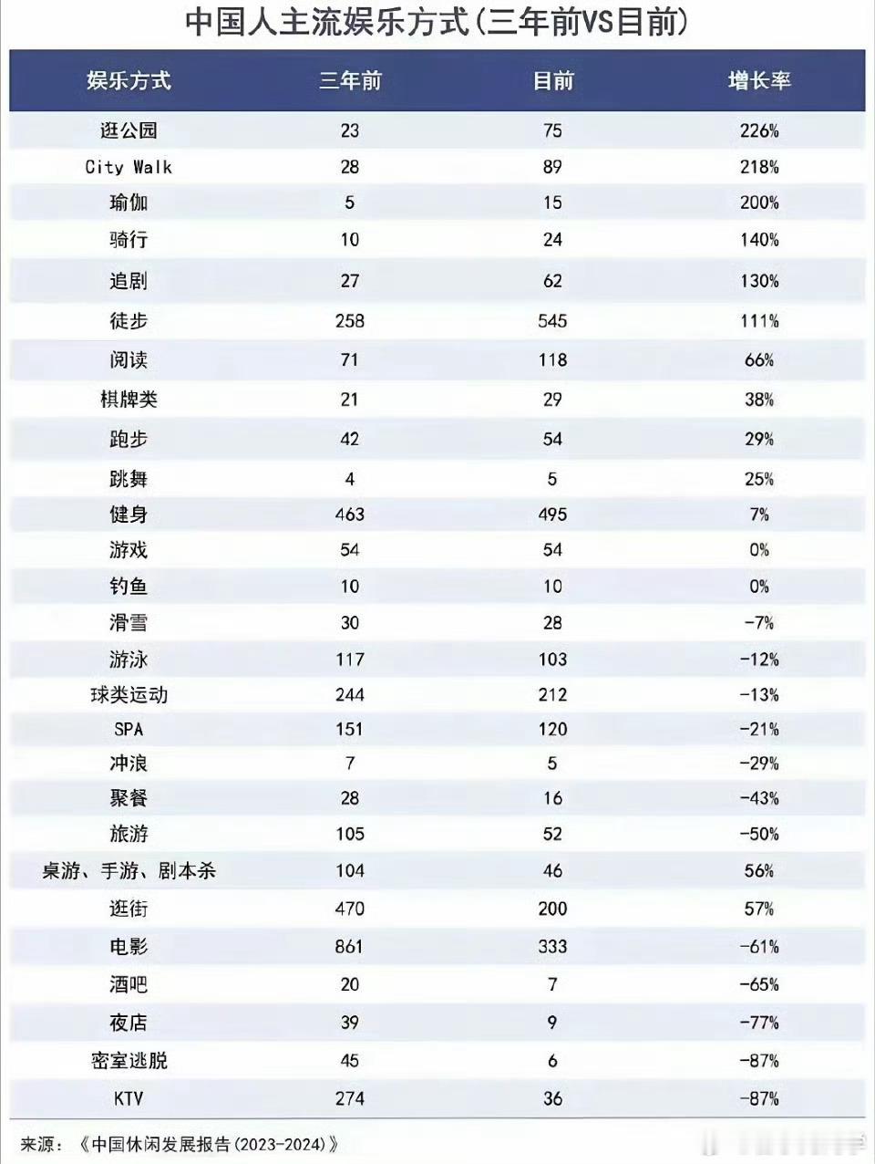 三年前的主流娱乐模式vs三年后的主流娱乐模式！高消费活动明显减少了不少，不过钓鱼
