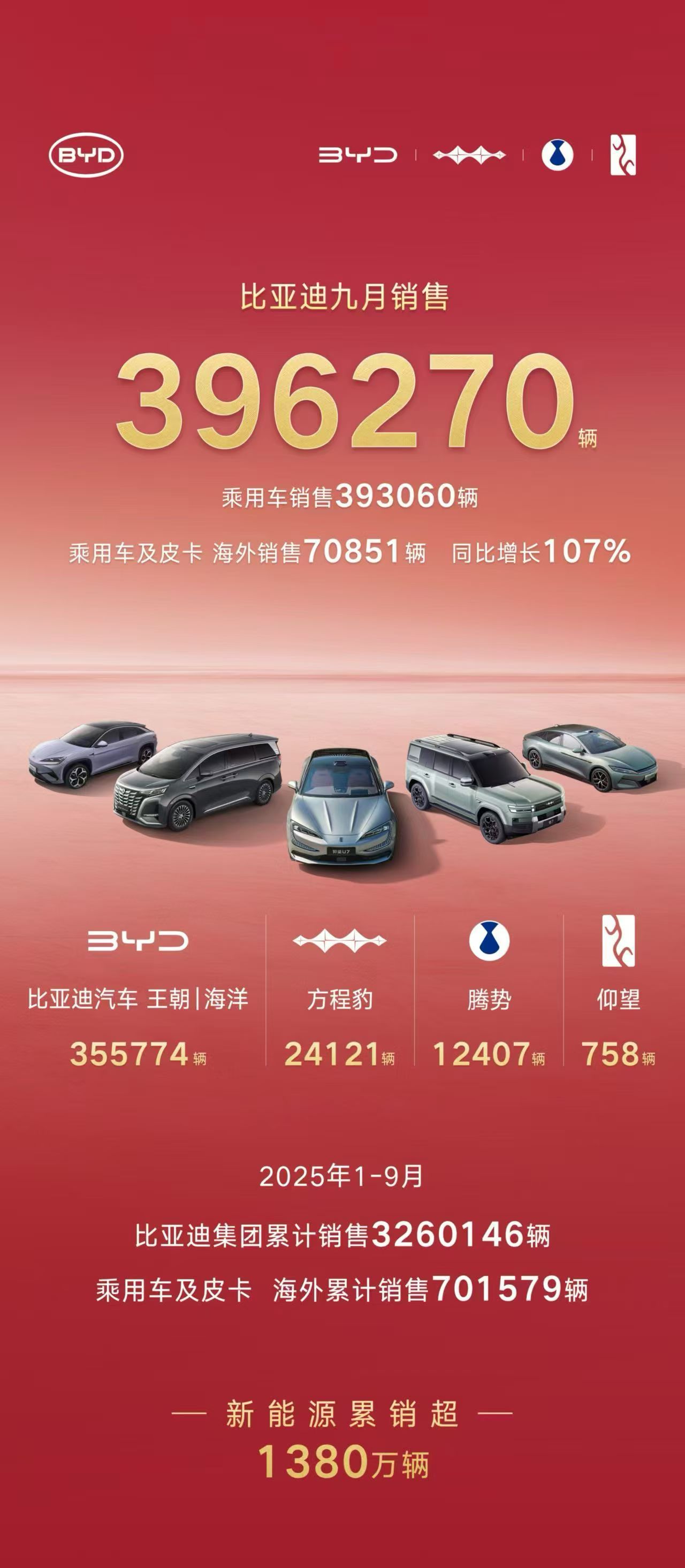 各大车企9月成绩单来了[good]各位朋友们这个双节快乐哈[坏笑]汽场全开 ​​