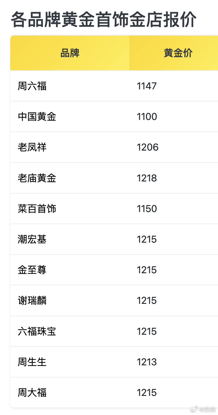 刚刚跳水了，不要慌，顶峰会是多少？金饰价格涨到1213元 ​​​金价银价跳水金价