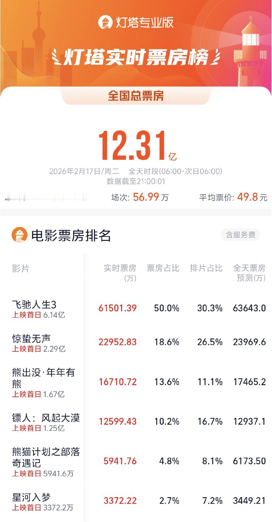 2026大年初一票房12.31亿 据灯塔专业版数据，截至21时，2026大年初一