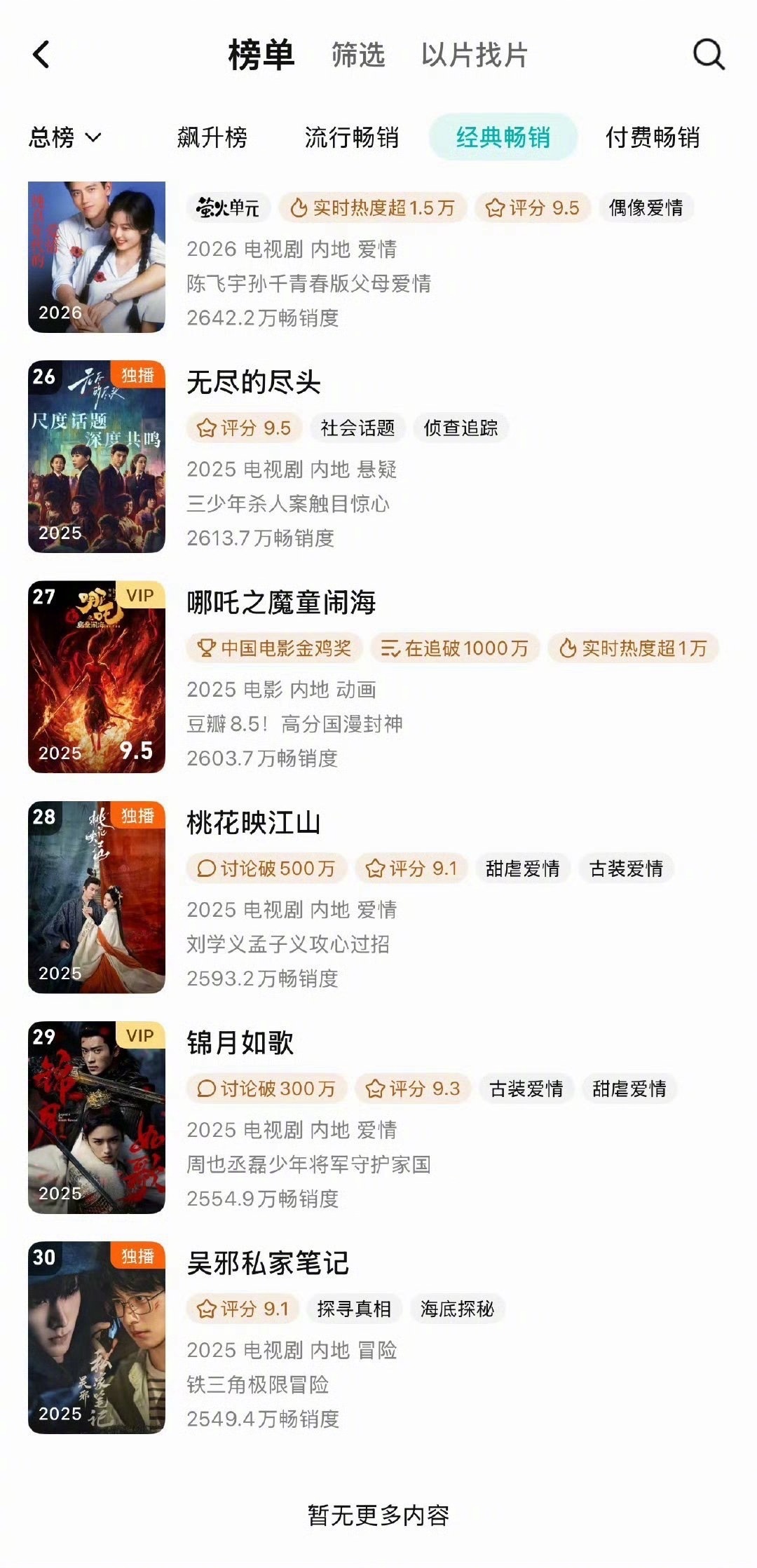 周也 丞磊《锦月如歌》闯进腾讯拉新年榜29了，这部戏当时播的怎么样？ 