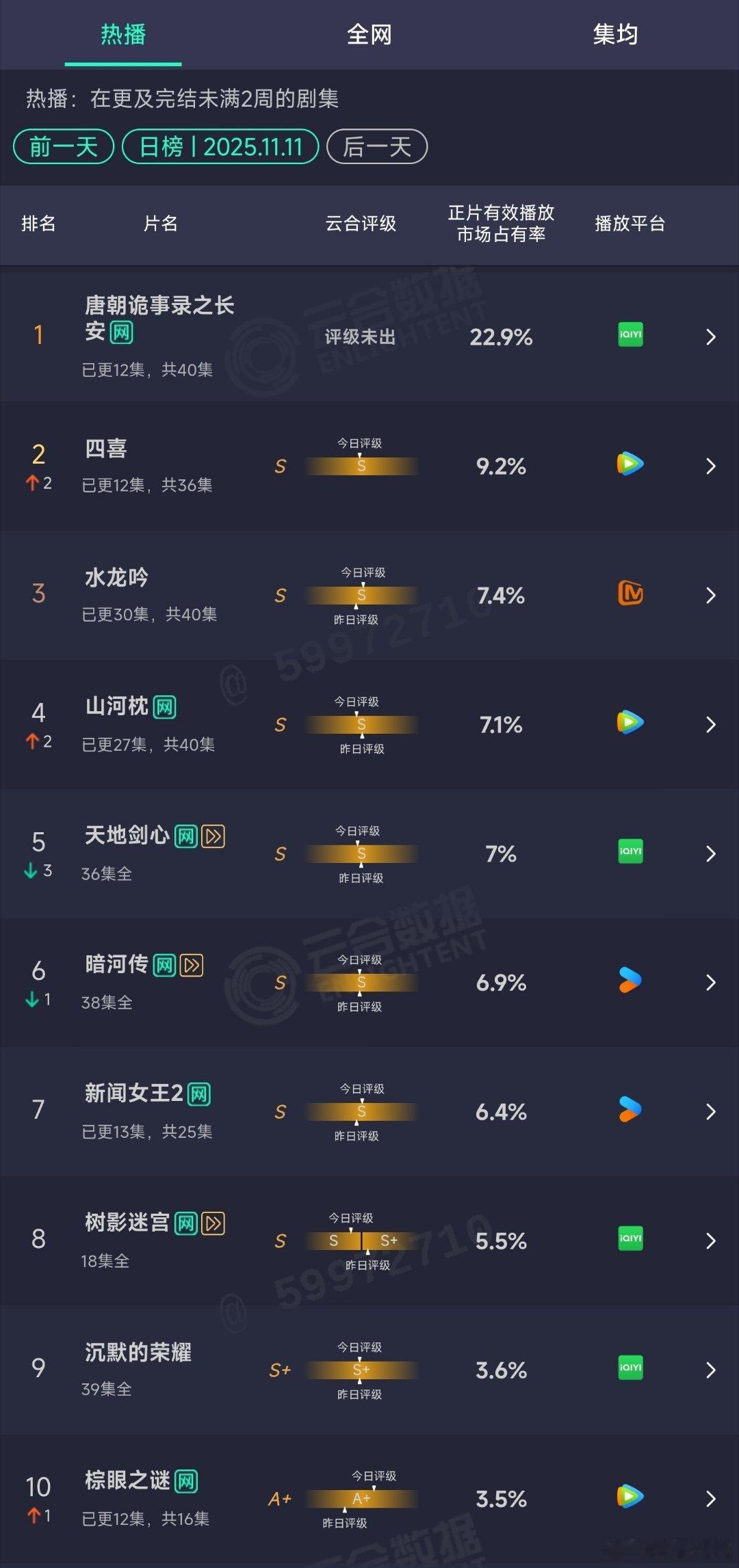 11.11云合：没啥意外，唐诡3成为爱奇艺史上最水破万剧，捞了注水的临江仙一把