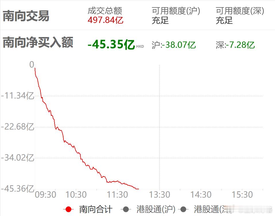 今天南向净卖出45亿港币~港股大涨，外资回来了？基金a股ETF