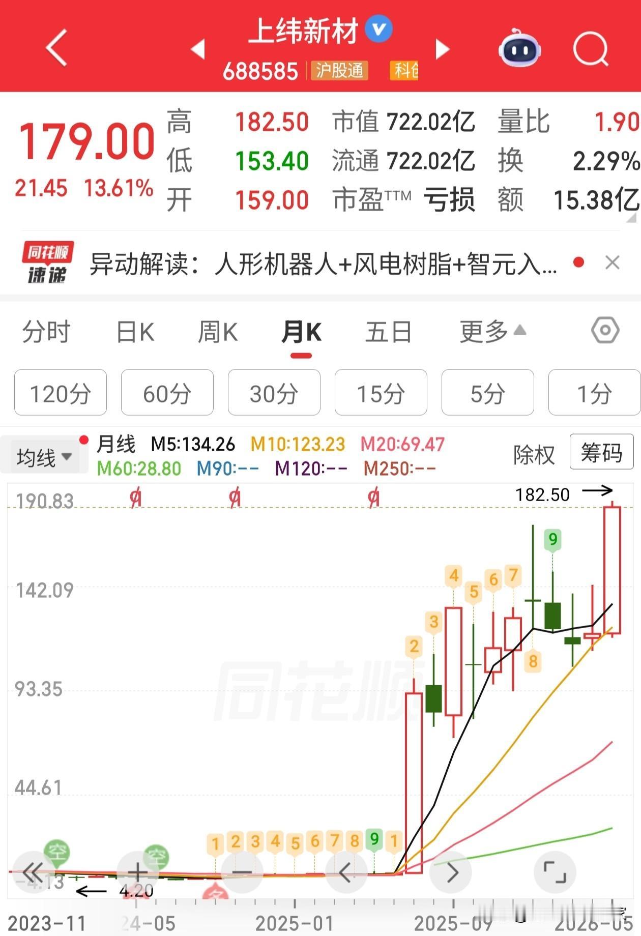 上纬新材，下午在翻股票的时候，看到了这个大神。南哥想问一句，凭什么？？？？
从去