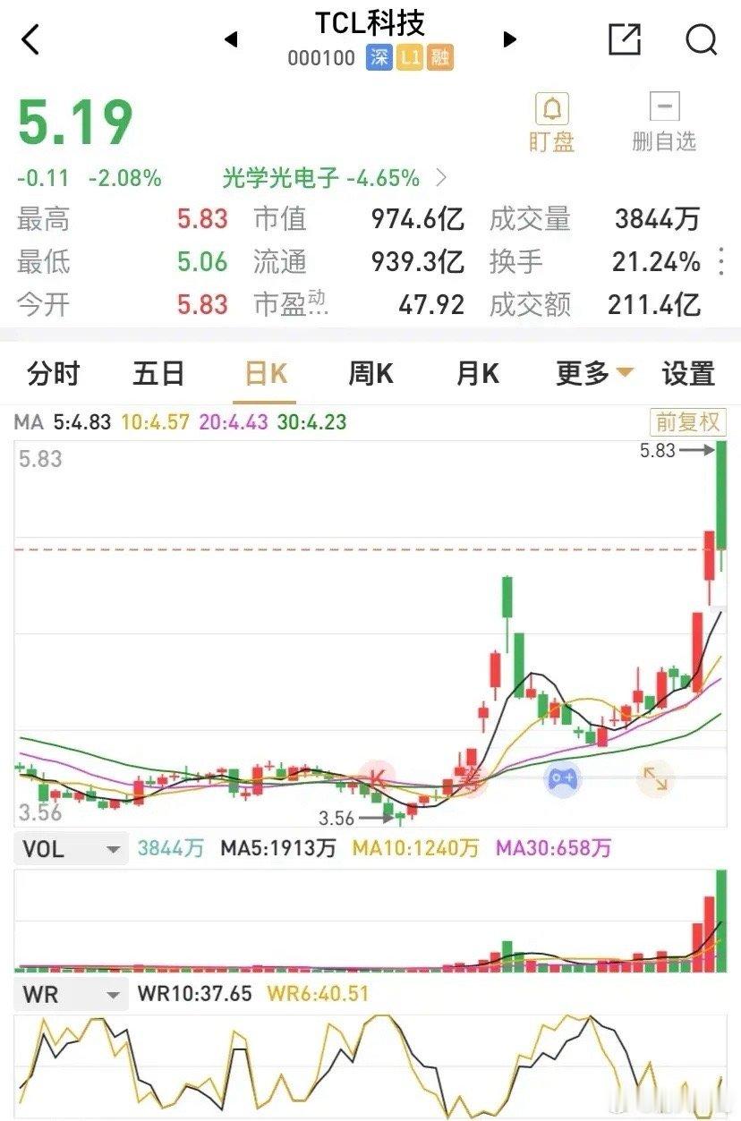TCL科技连续两涨停后，周五回落，跌2.08%，人气大涨，周末发酵，TCL科技到