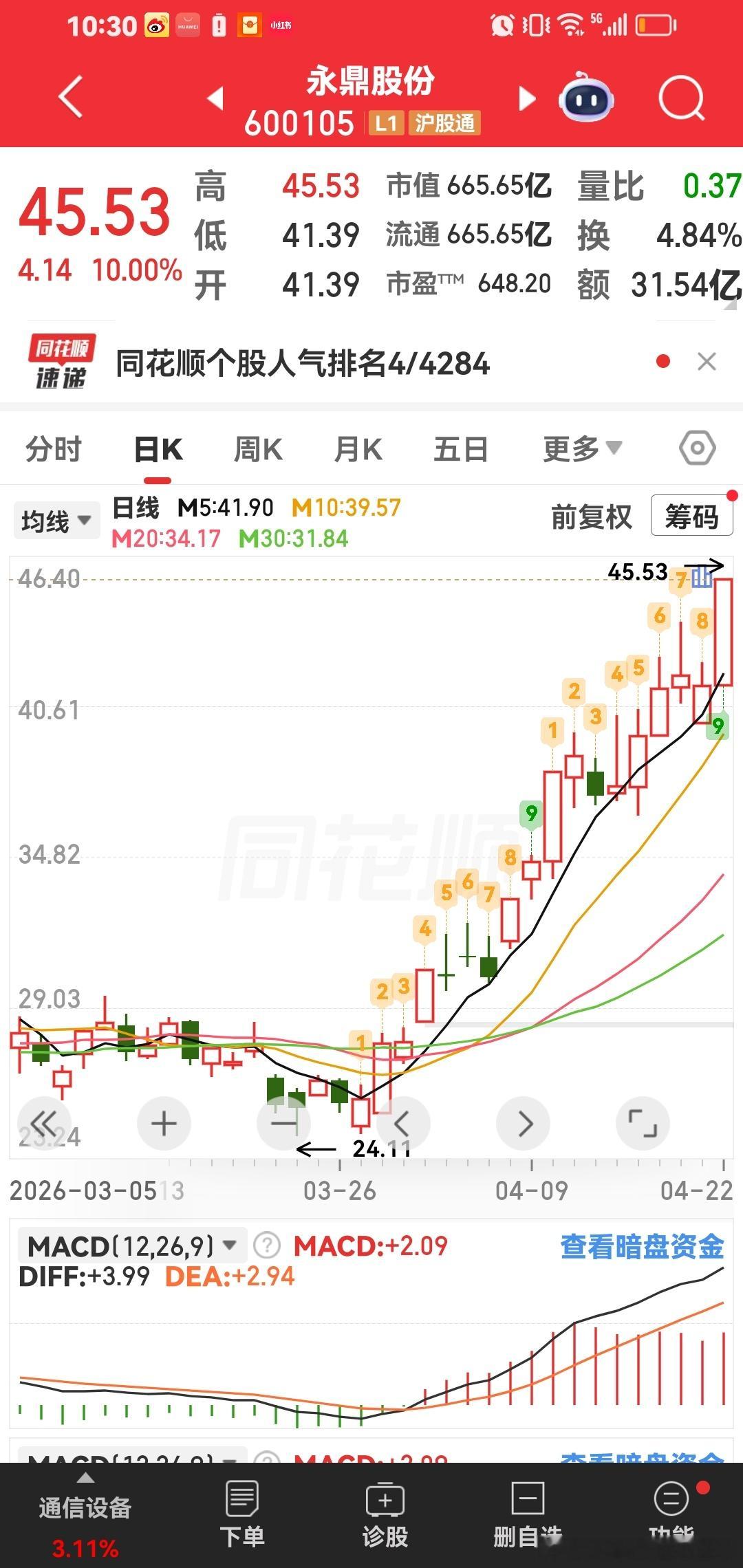 长飞光纤，上500元，记住啦 