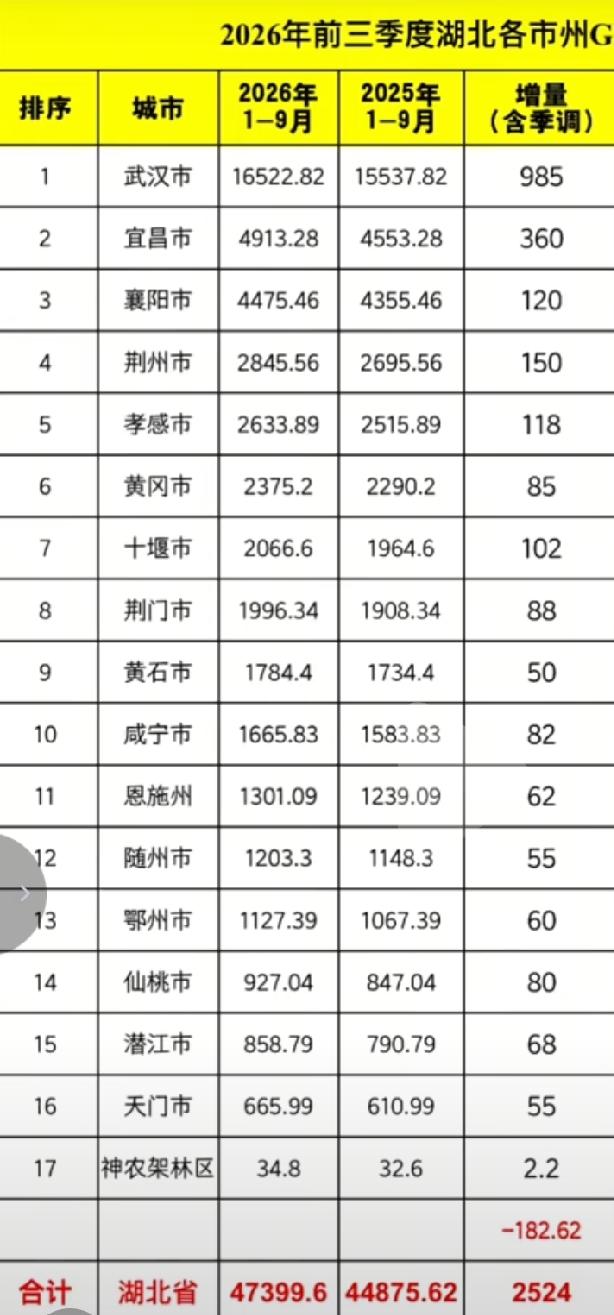 湖北各市2026年前三季度GDP预测出炉：宜昌襄阳差距扩大、荆州孝感差距扩大、荆