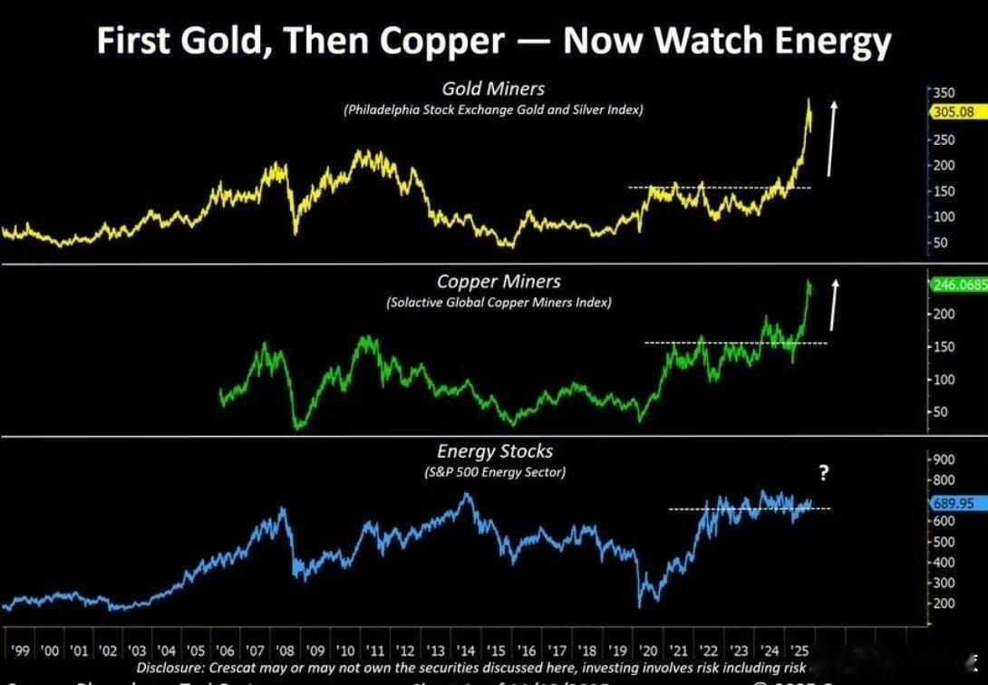 轮到原油上涨了吗？1. 黄金与铜矿业板块已完成关键突破• 黄金矿工指数（费城金银