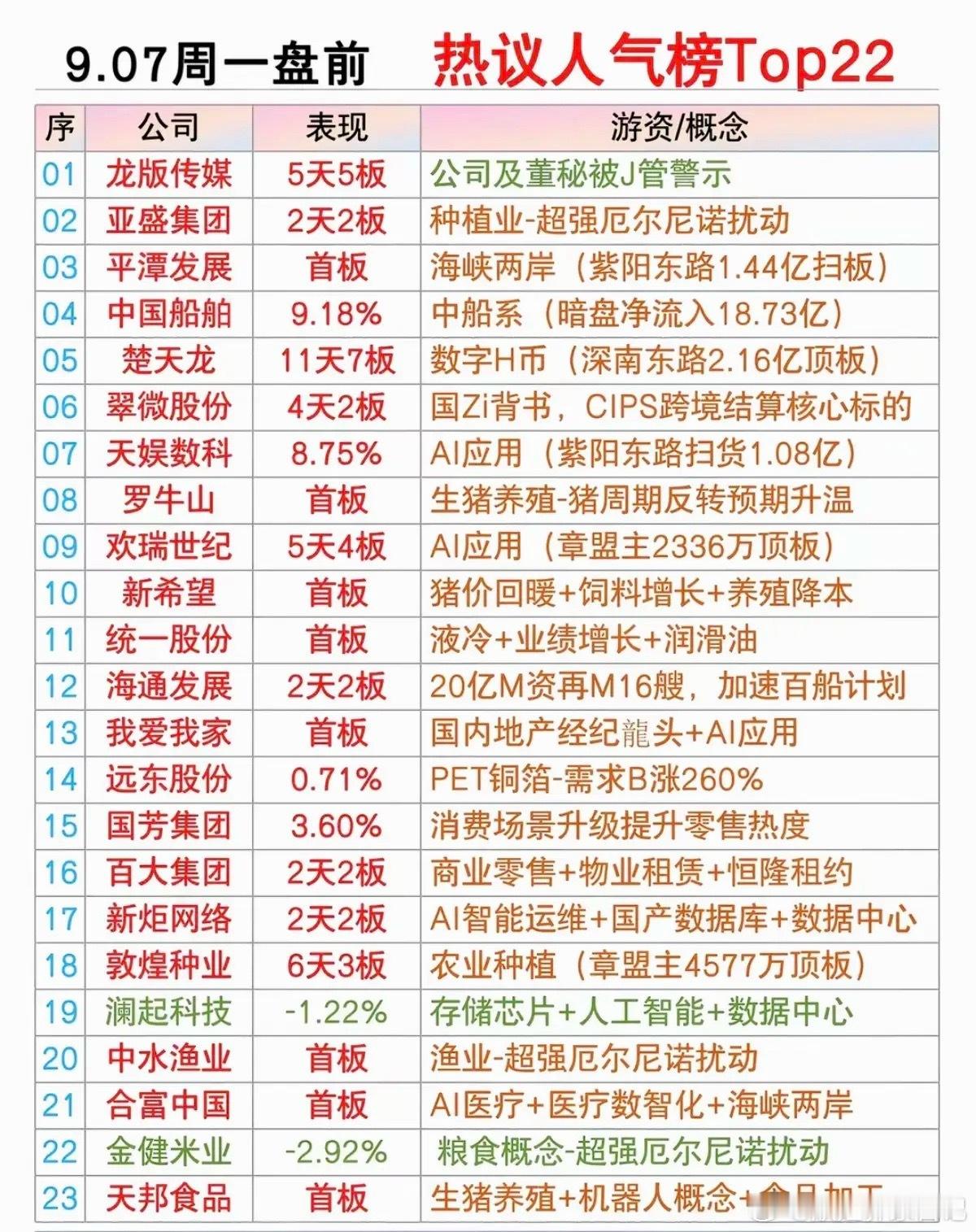 9.07周一  市场热点方向题材+人气榜！1.厄尔尼诺，农业种业2.油气化工煤炭