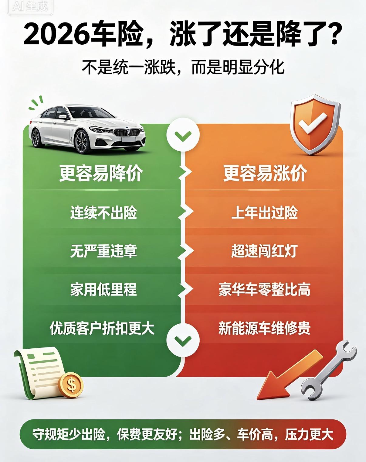 2026年车险没有统一涨跌，最大特点是分化严重，因人而异、因车而异。
常年安全驾