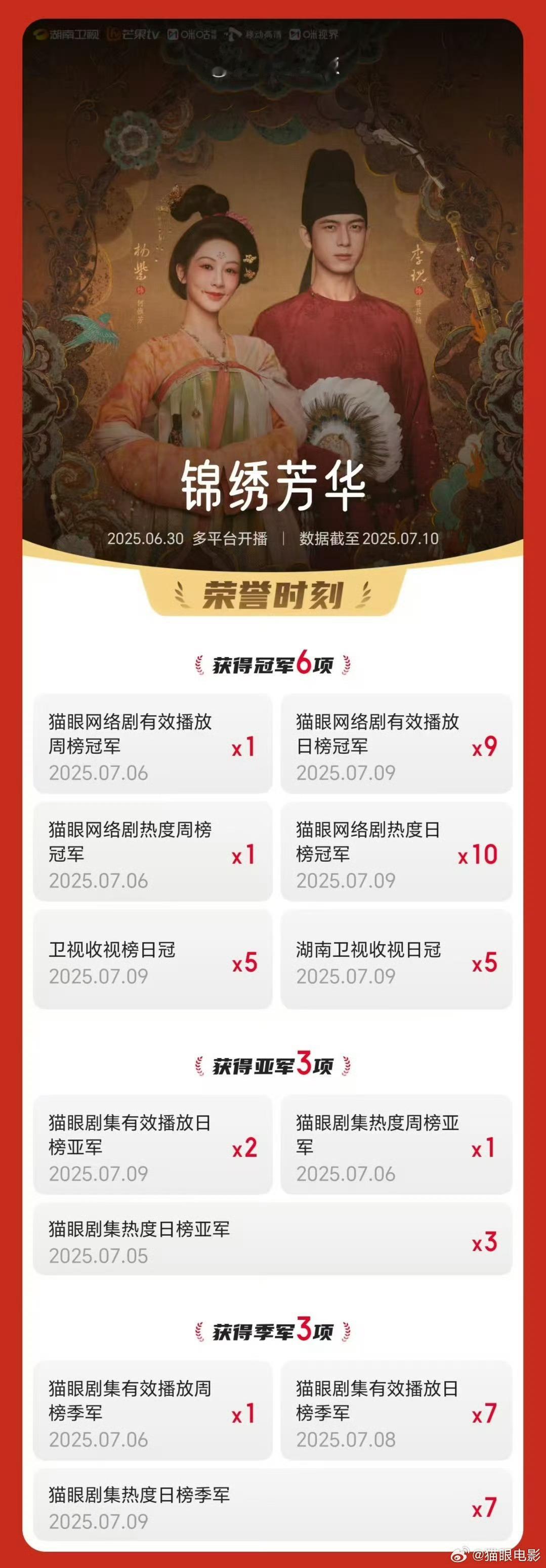 锦绣芳华连续10次登顶网络剧热度日榜锦绣芳华全网有效播放量超4亿锦绣芳华连续10