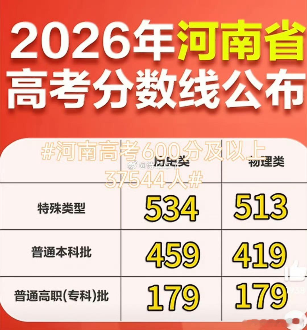 真离了大谱地狱模式真不是浪得虚名啊 600分以上将近4万人 太卷了河南高考600