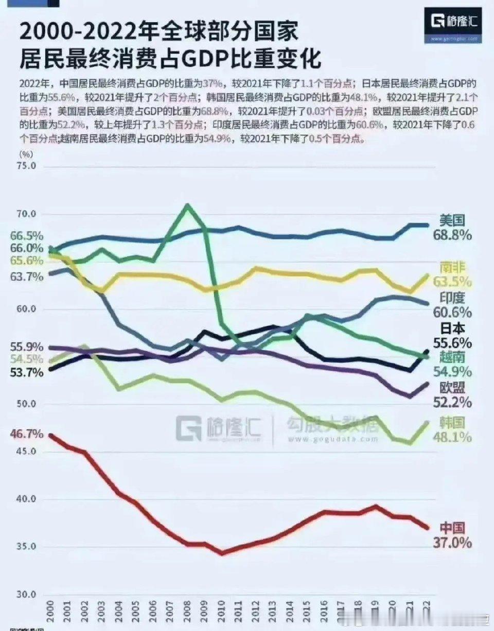 各国最终消费占GDP的比重。GDP按支出法是由资本形成总额+最终消费+净出口组成