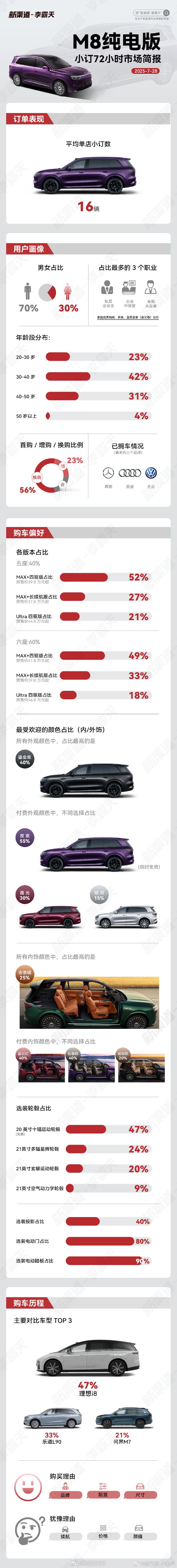 问界m8 纯电版 最新小订市场简报来了~ 单店均单16台左右[期待][期待]从性