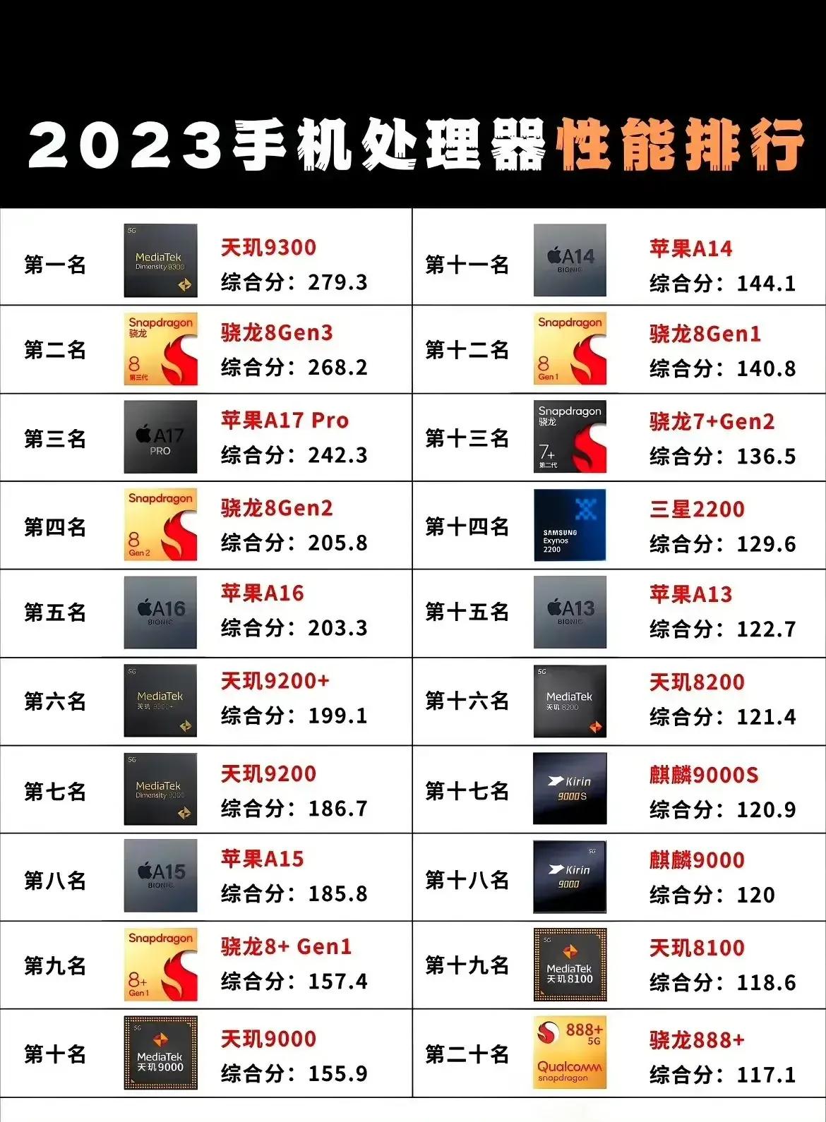 手机芯片处理器年度2023年排名
天玑9300，既然第一名
骁龙8Gen3，第二