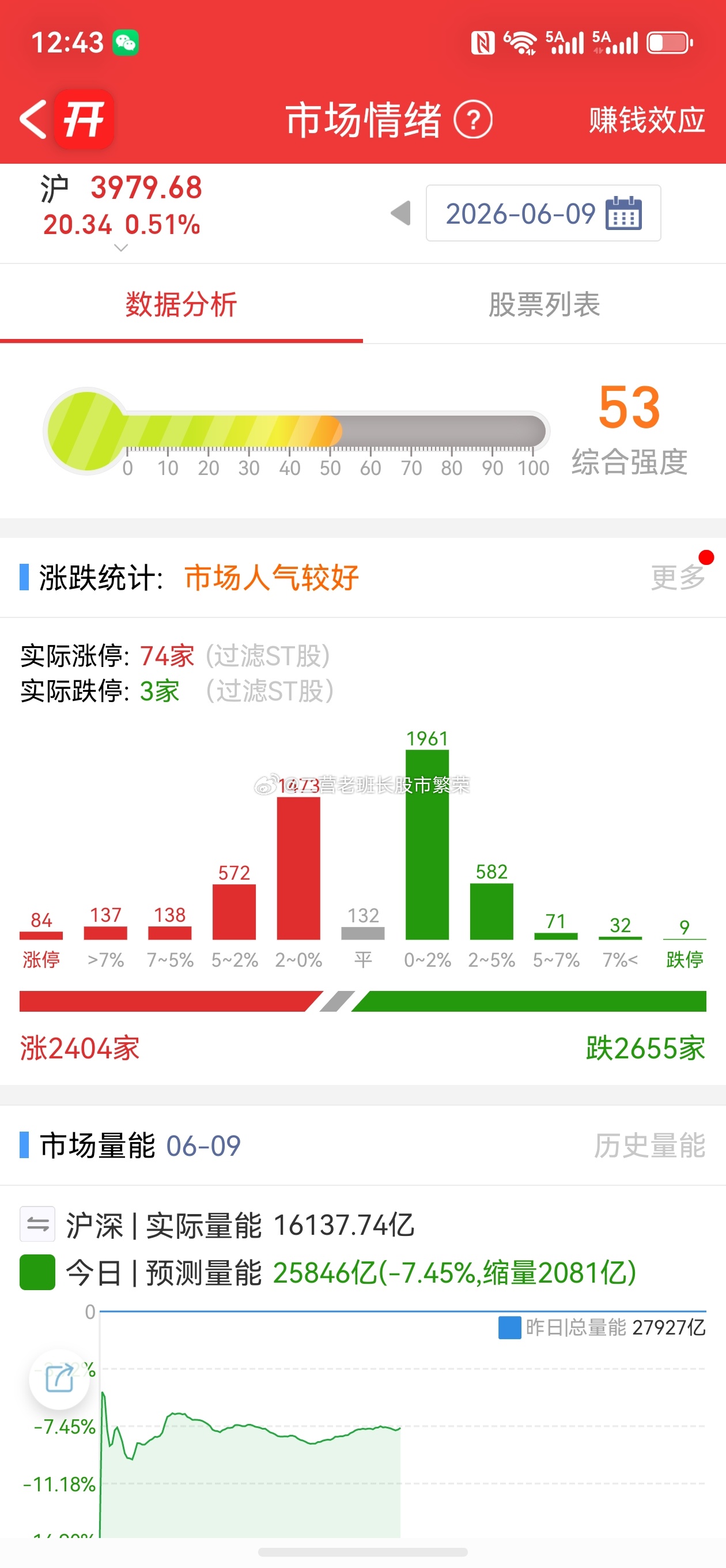 股票  科创50指数半日涨近3% 半导体产业链走强。只要资金不砸盘，指数就不会绿