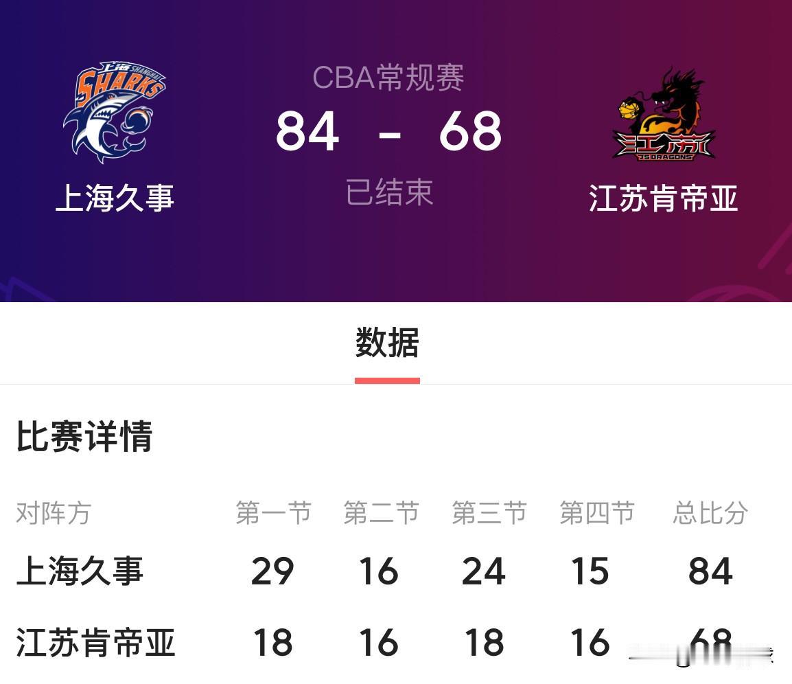 恭喜上海久事获得连胜，84:68拿下江苏肯帝亚，上海方面，李弘权拿下最高18分外