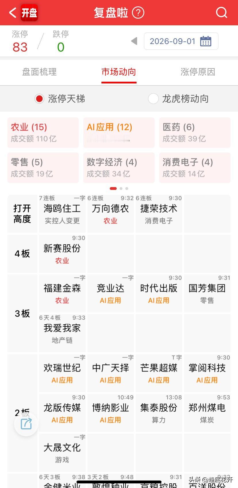 9月1日盘面及主线细分梯队

1、盘面概要
52 涨停/36 跌停
沪指 -0.