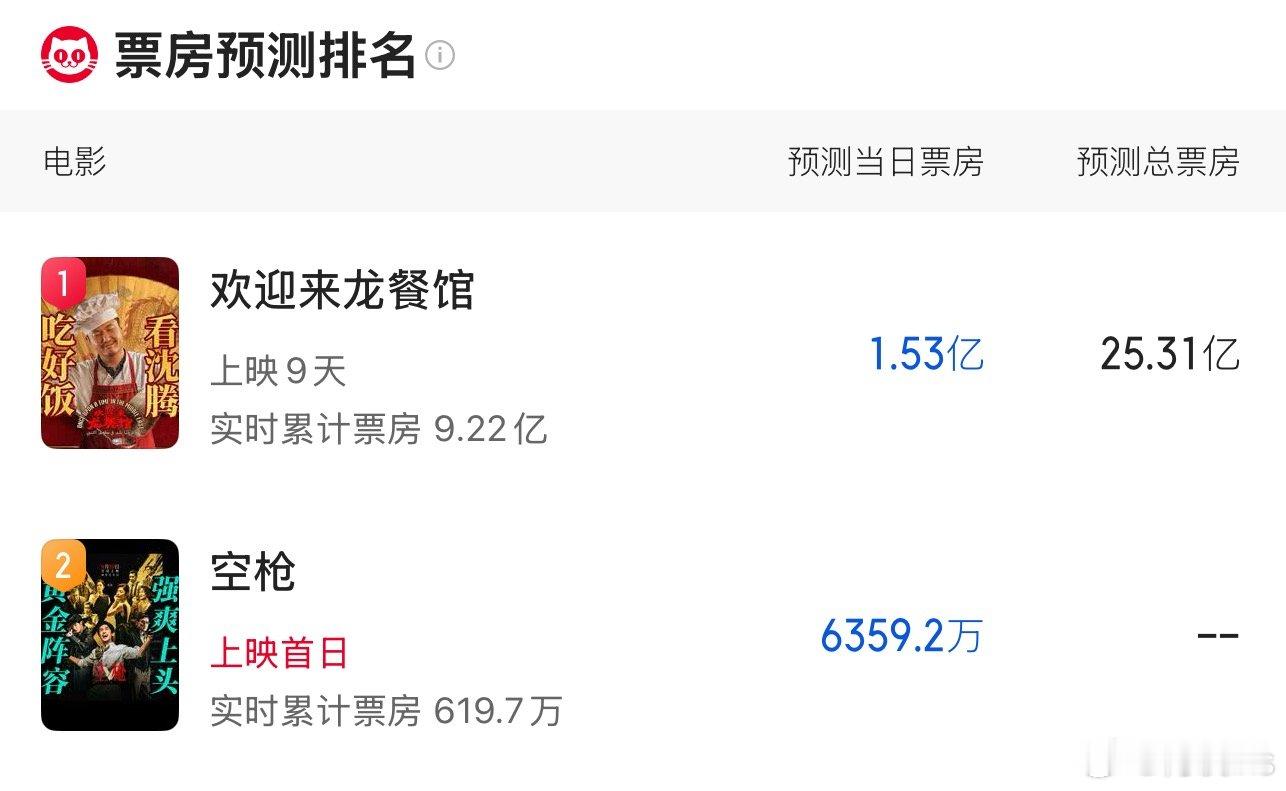 电影《空枪》猫眼预测首日票房6359万，工作日这个成绩还不错，如果口碑好首周能破