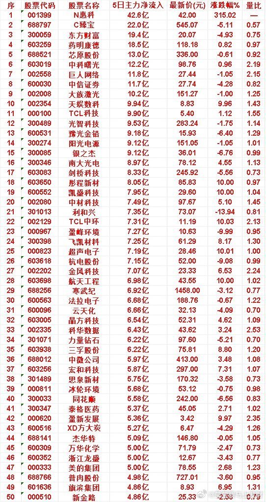 本周，整个市场“主力流入最多”的50名单一览万华化学：5日净流入 5.00亿，涨