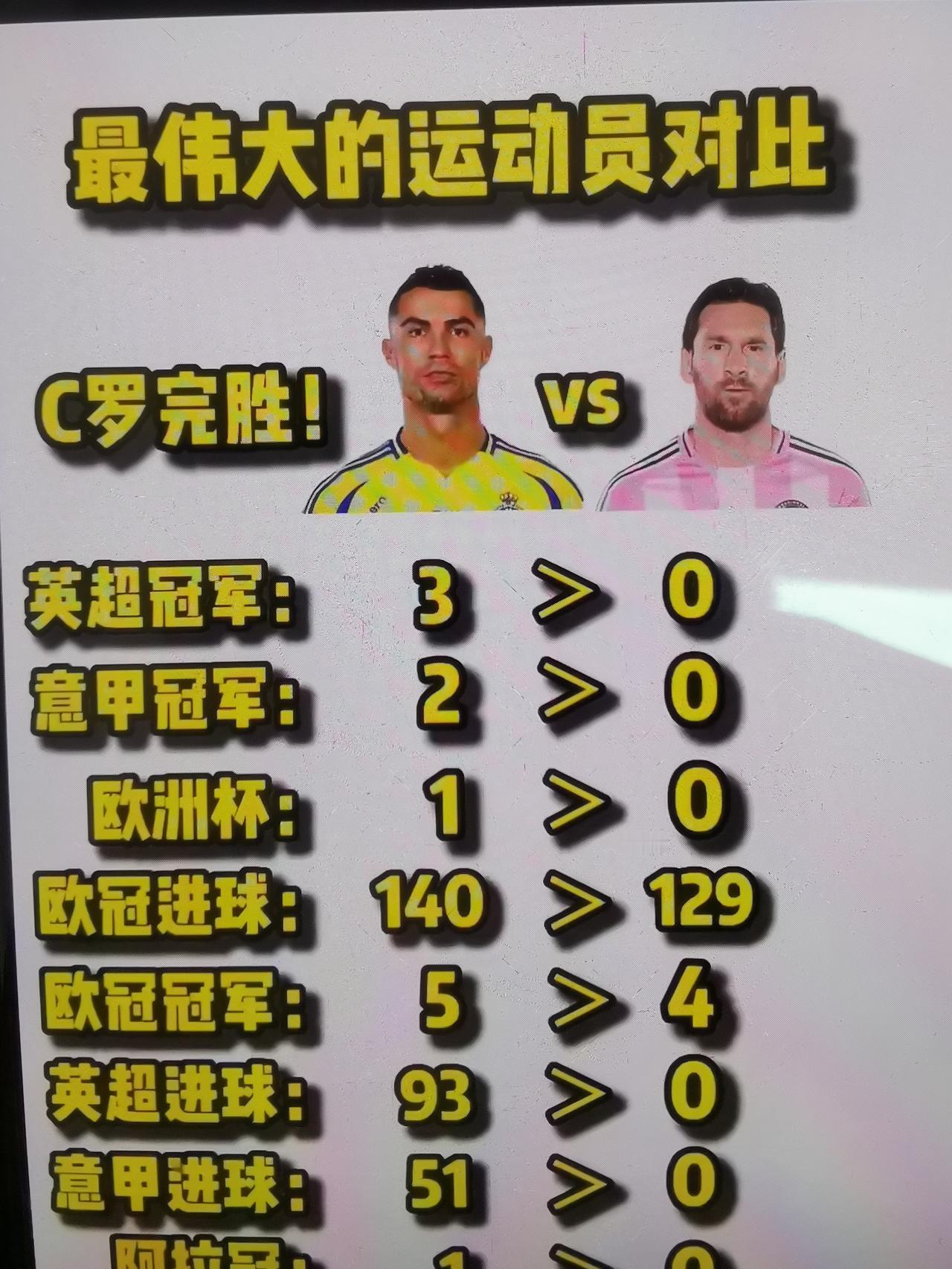 是时候该比比世界杯上梅西和C罗的数据了！

1、两个人都参加了5届世界杯，次数相