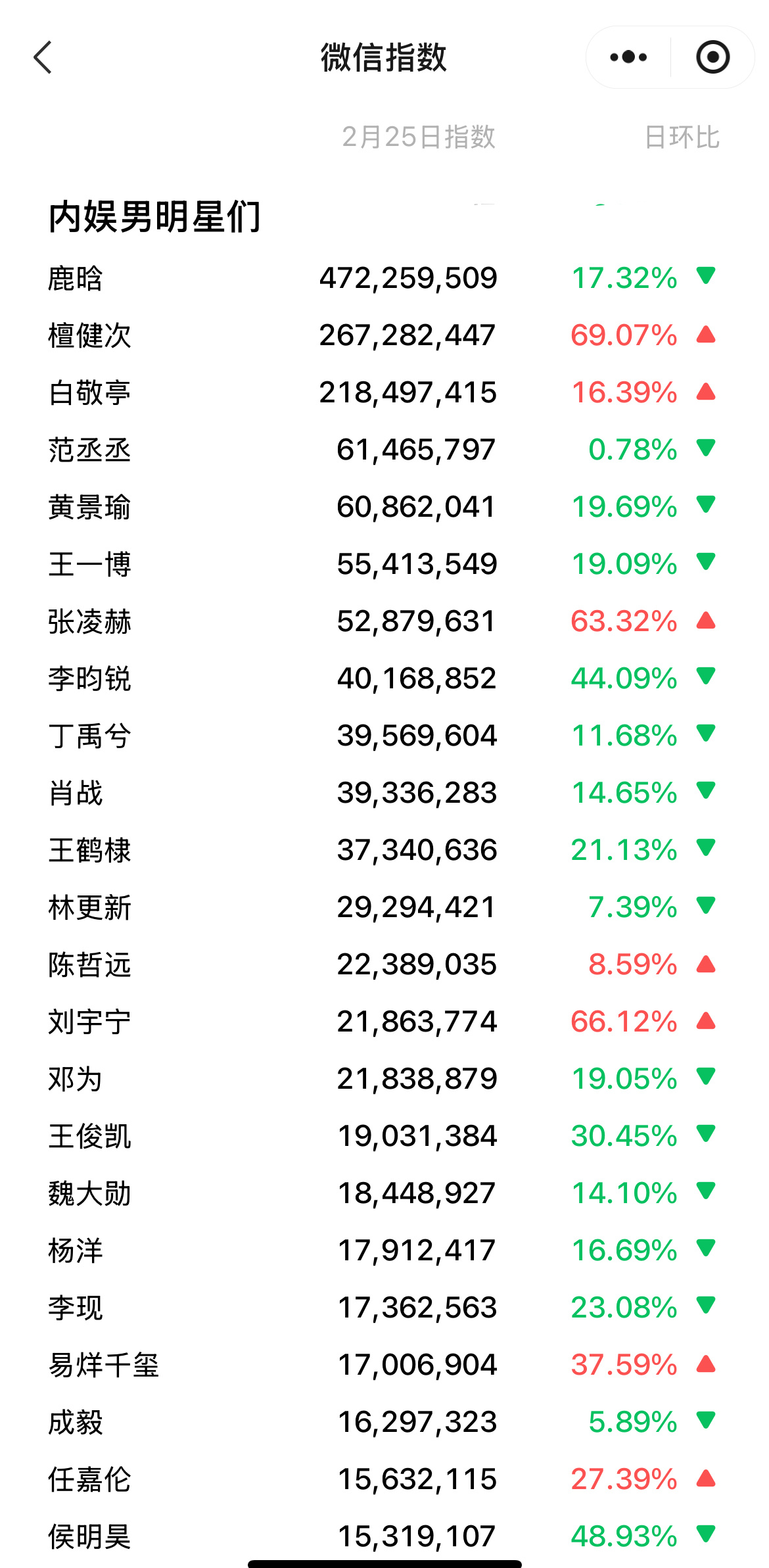 2.25内娱男星微信指数排行榜鹿晗（恋情）檀健次《滤镜》白敬亭《难哄》范丞丞（新