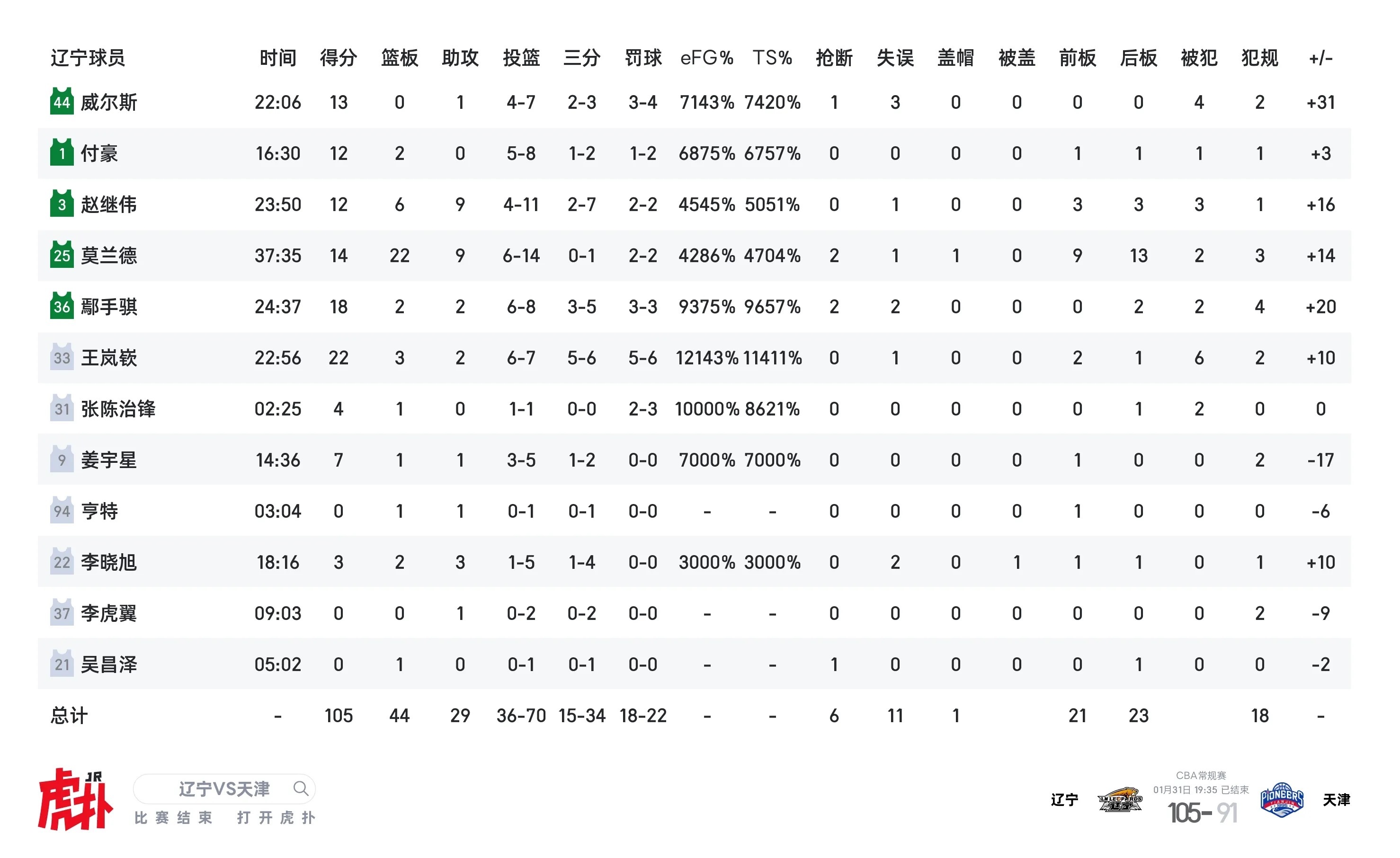 全队投进15记三分，王岚嵚22分，鄢手骐18分，6人得分上双，国内球员总计得到7