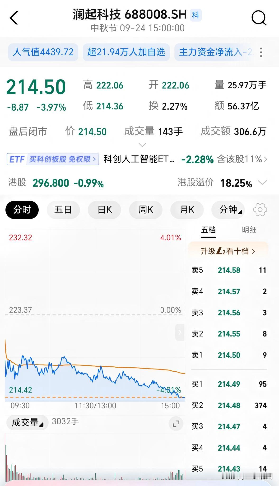 澜起科技跌了将近4个点，同一天盘后公告，第三大股东要减持，套现4.78亿。

理