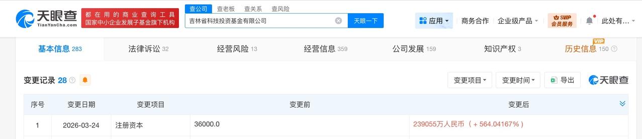 吉林省科技投资基金公司增资至23.9亿 增幅约564%

天眼查工商信息显示，近