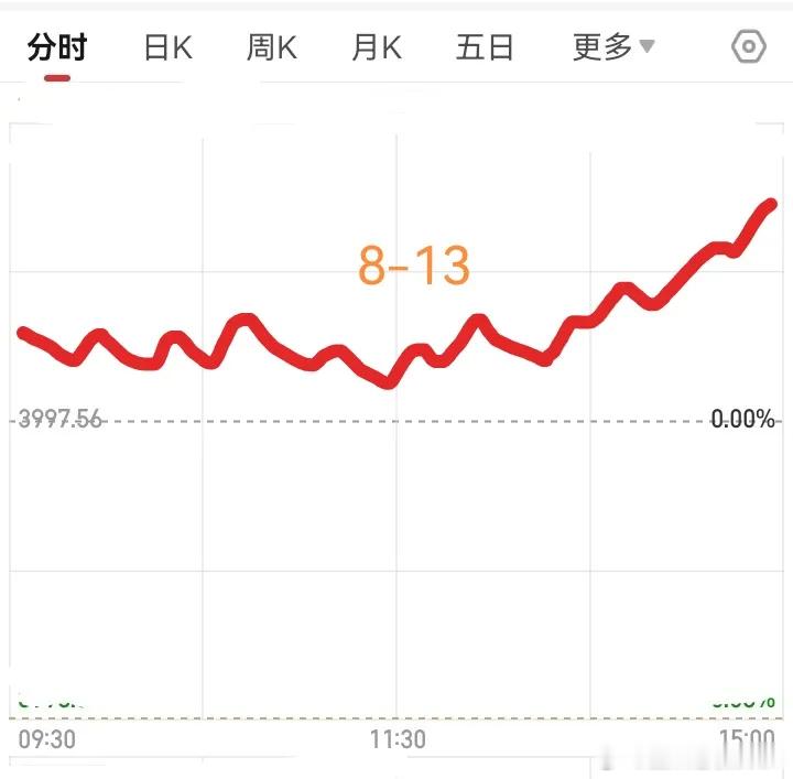 明天星期四大盘会怎么走呢？        请看图，预计明天先高开，散户都以为会高