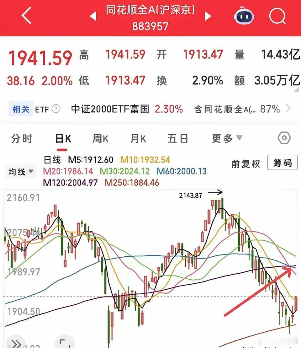 跌多了涨，涨多了跌，昨天涨势喜人，但是不要太乐观，虽然中期依旧看好，但是短期还是