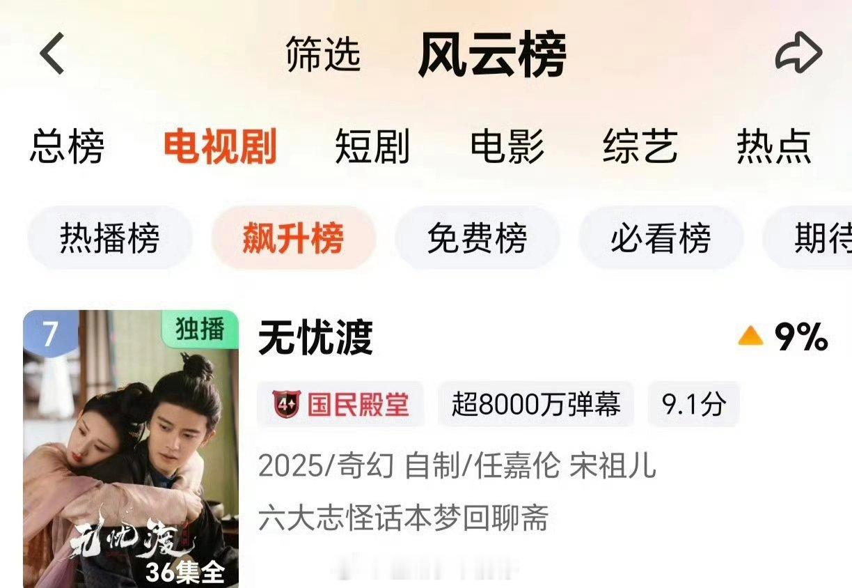 任嘉伦 宋祖儿主演的《无忧渡》完结一年多又登上爱奇艺飙升榜！ 
