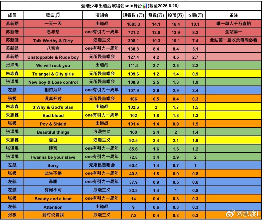 专场前随手看了一下出道战开始的solo竖/据，新生代顶流051苏新皓的solo舞