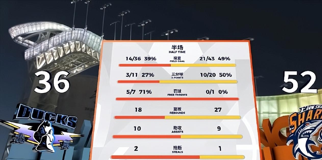 跟上海比，北京首钢的外援只能扔。

主场迎战只有两名外援的上海队，首钢竟然半场输