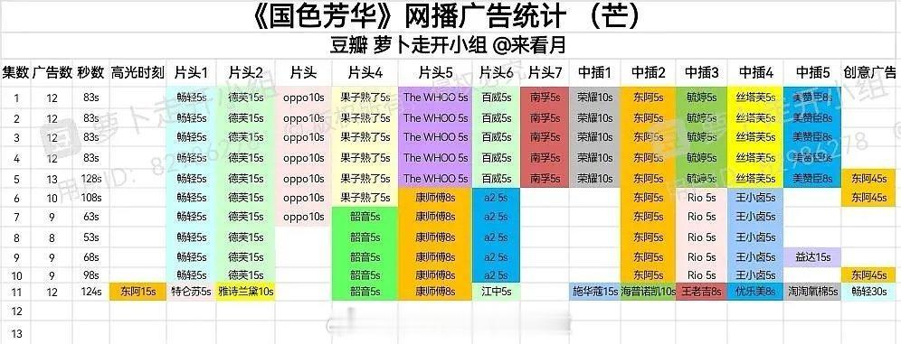 国色芳华  最新单集加了3广，回到12广👏👏👏 