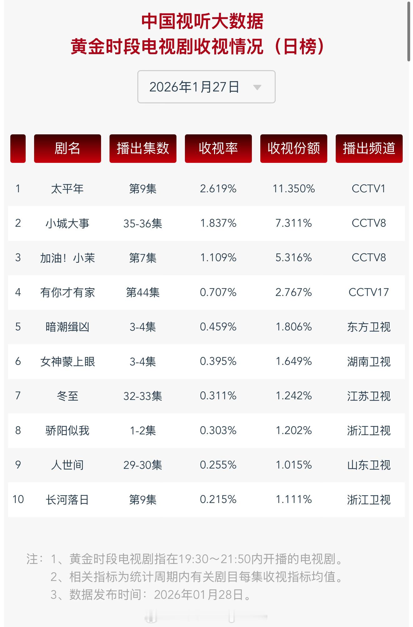 2026年01月27日中国视听大数据CVB黄金档电视剧收视率日榜TOP101 太