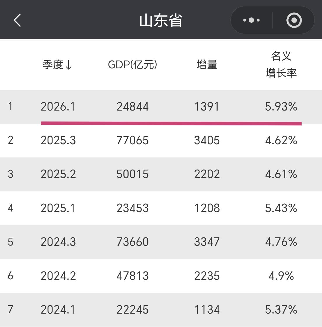 【2026年一季度，山东省GDP超2.48万亿元，增量接近1400亿元】

我们