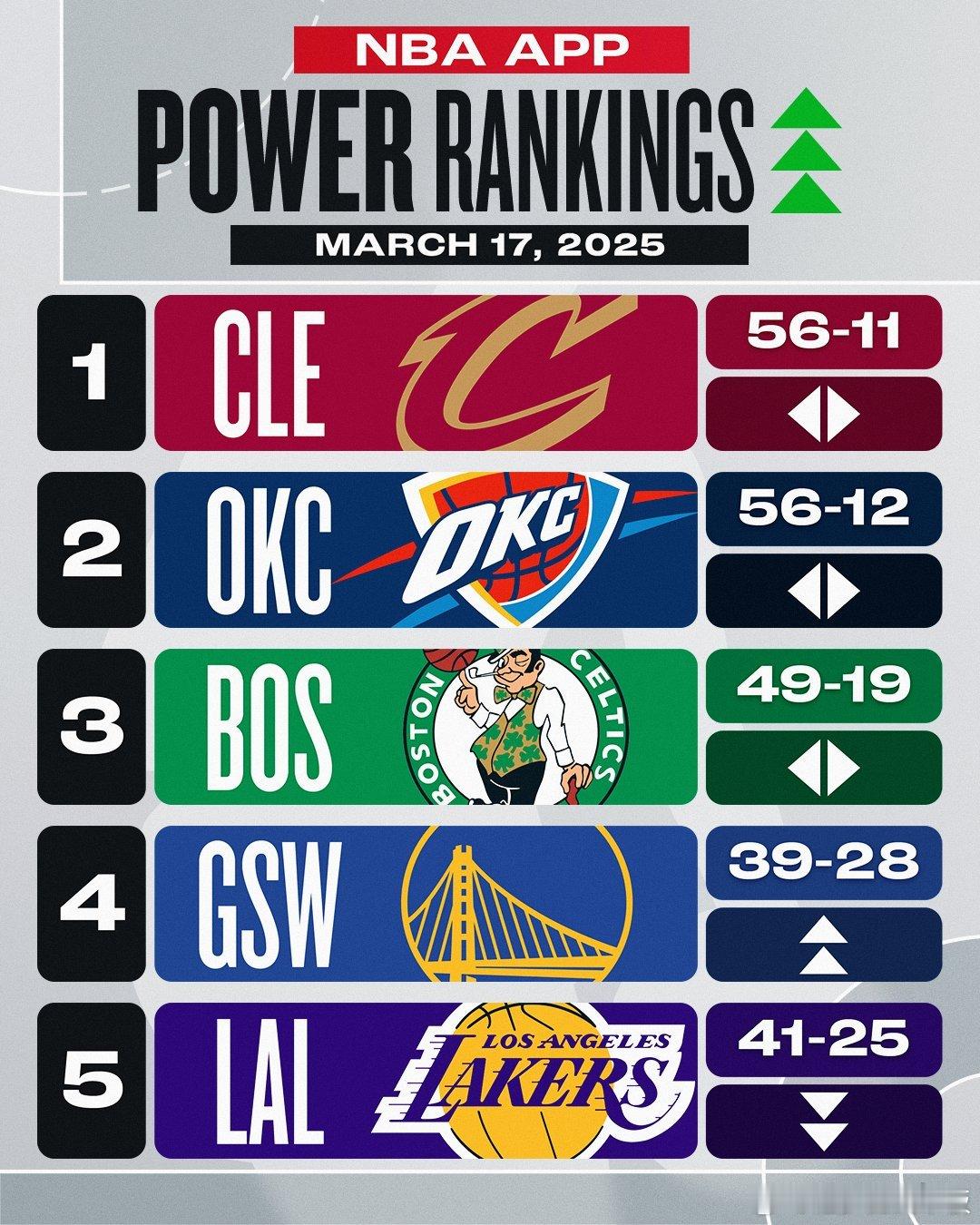 NBA官方更新球队实力排行榜，勇士反超湖人排名第4[思考]其余球队中，森林狼排名