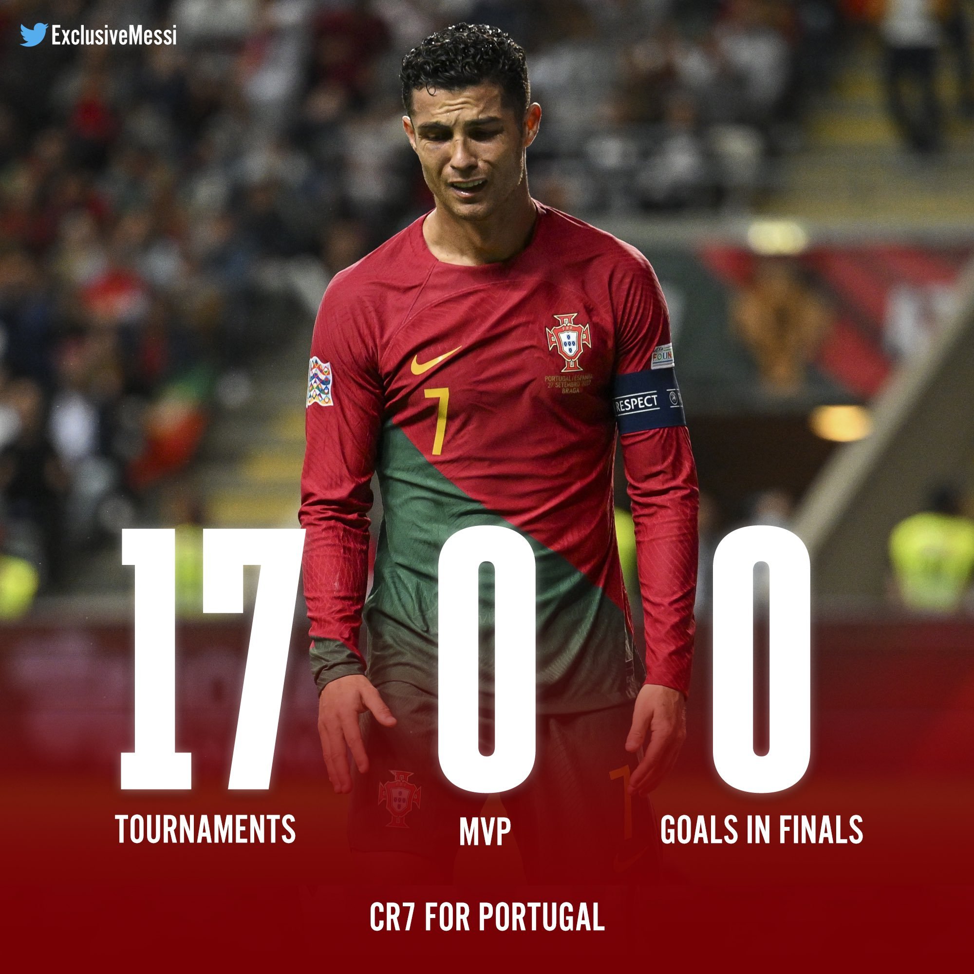 🚨在葡萄牙的克里斯蒂亚诺·罗纳尔多：❌ 17个比赛❌ 0 MVP❌ 决赛中0个