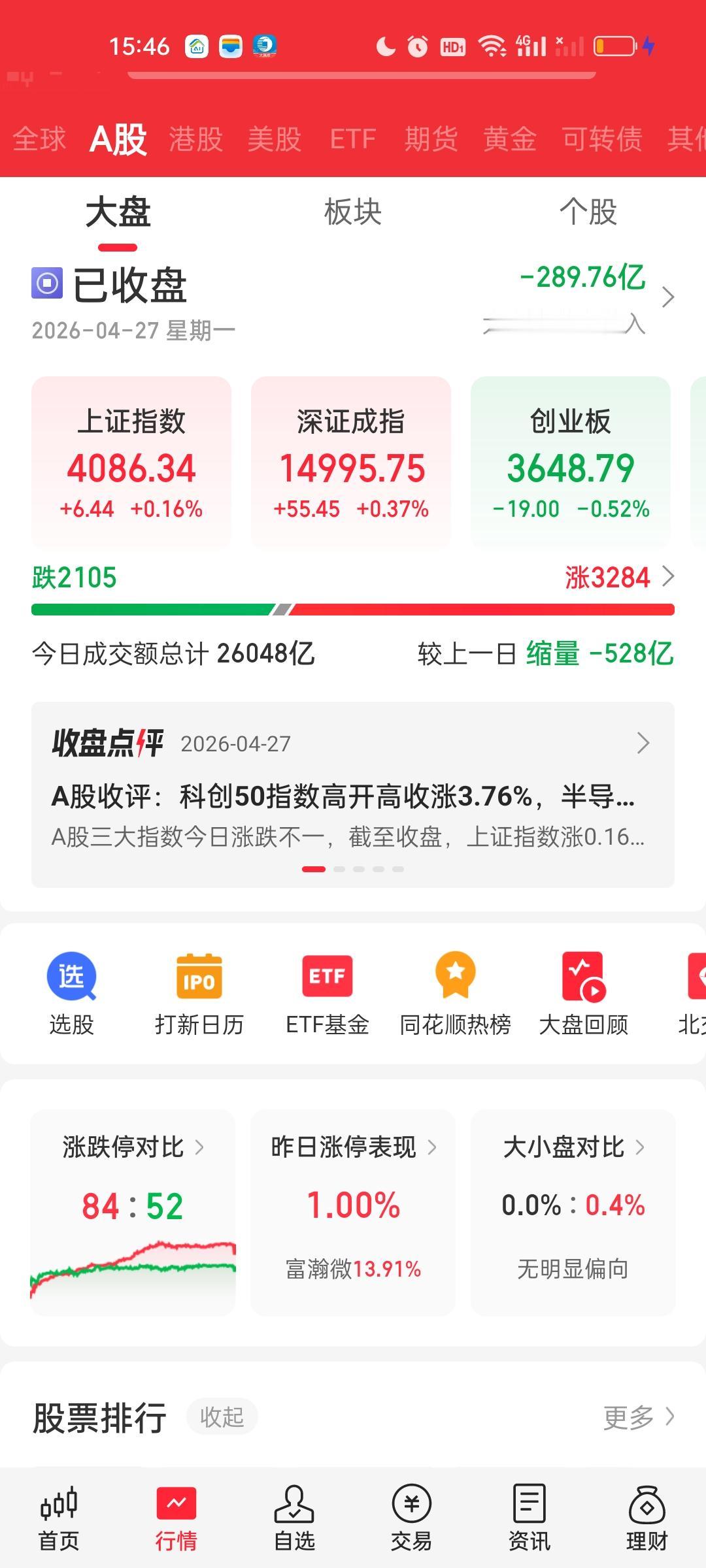 今天有3284家个股上涨，2105家个股下跌，有84家个股涨停52家个股跌停。那