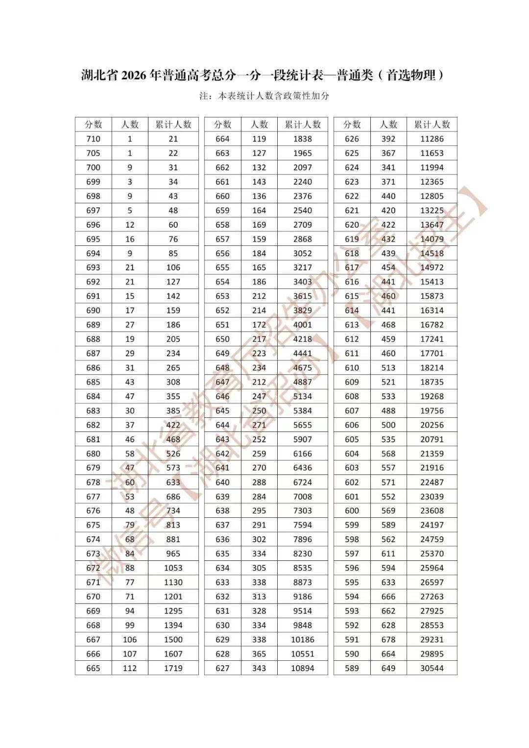 2026年湖北省高考总分一分一段统计表最新出炉
物理方向因高分屏蔽制度不显示前2